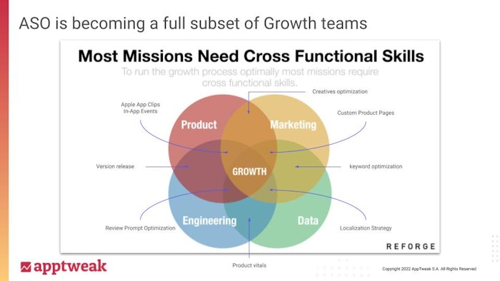 Diagram showing how ASO tasks can be places at all intersections of the fields that make growth - marketing, product, data, engineering